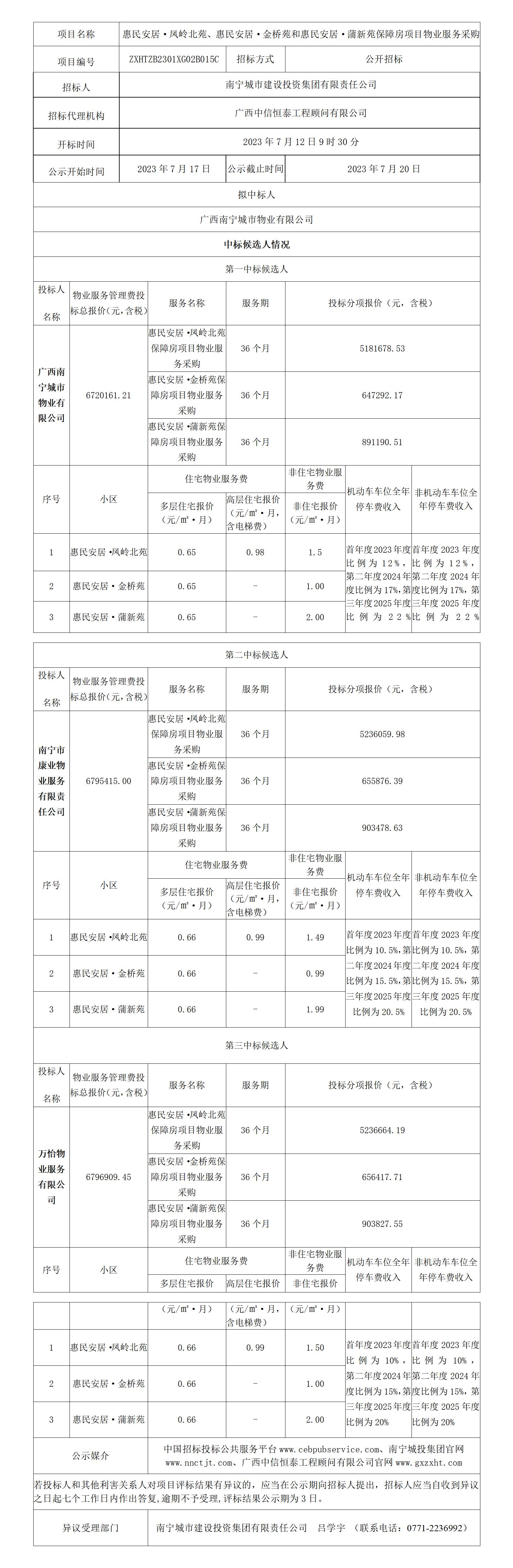 中標候選人公示版一惠民安居·鳳嶺北苑、惠民安居·金橋苑和惠民安居·蒲新苑保障房項目物業(yè)服務采購（增加公示媒介及異議受理部門）7.17-20.jpg